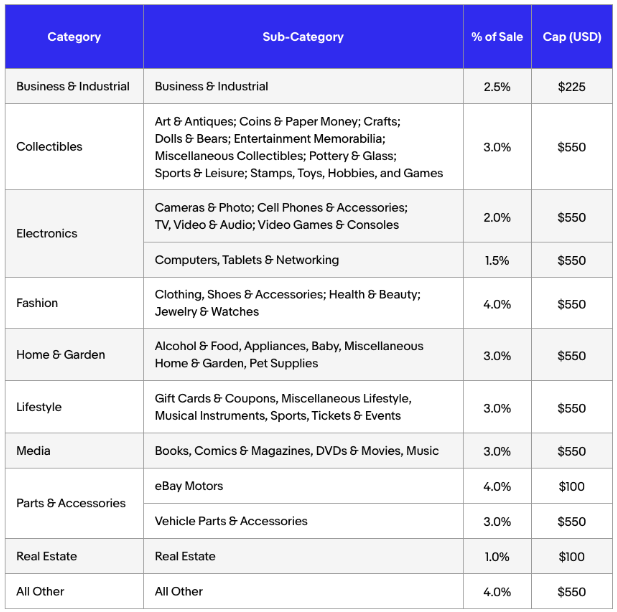 Répartition des taux de commission par catégorie du Partner Network eBay