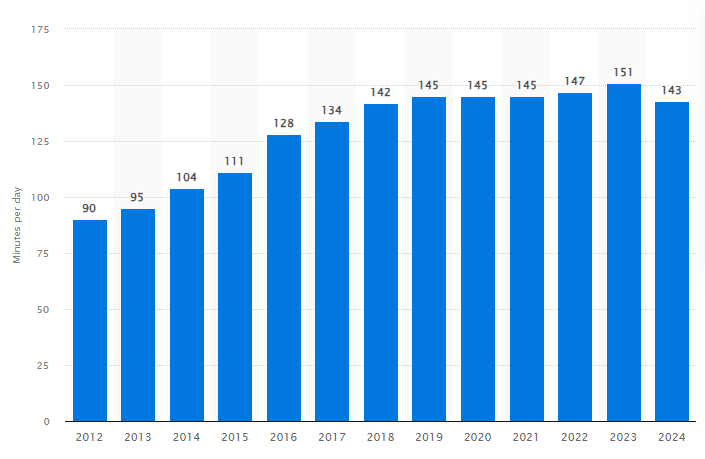 Temps quotidien passé sur les réseaux sociaux de 2012 à 2024