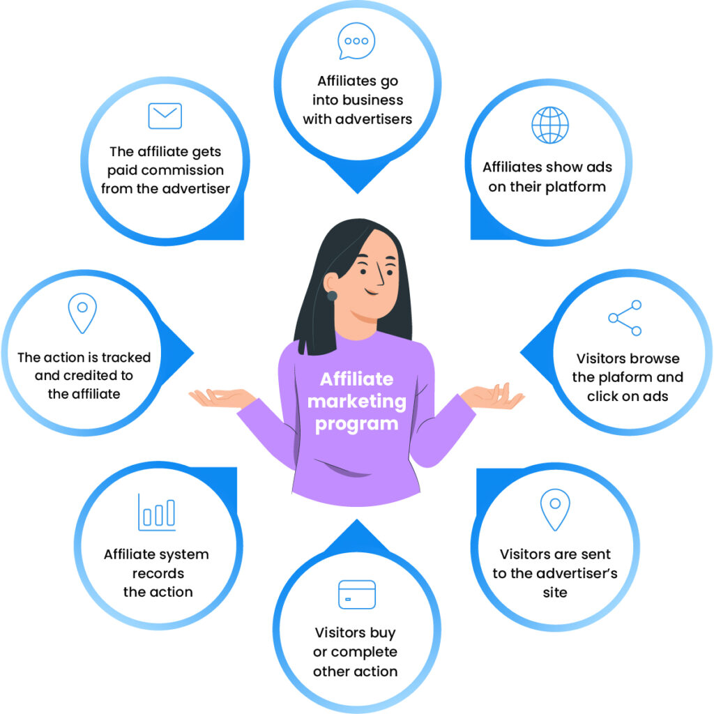 Comment commencer à générer des ventes affiliées : guide étape par étape