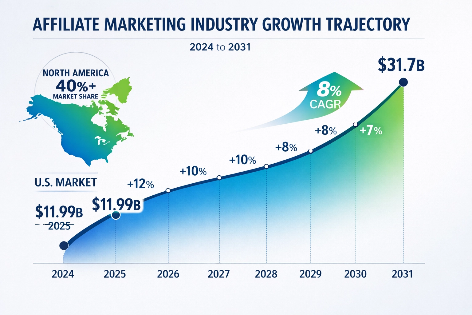 Affiliate marketing industry growth trajectory from 2024 to 2031 showing market size increase from $18.5 billion to $31.7 billion
