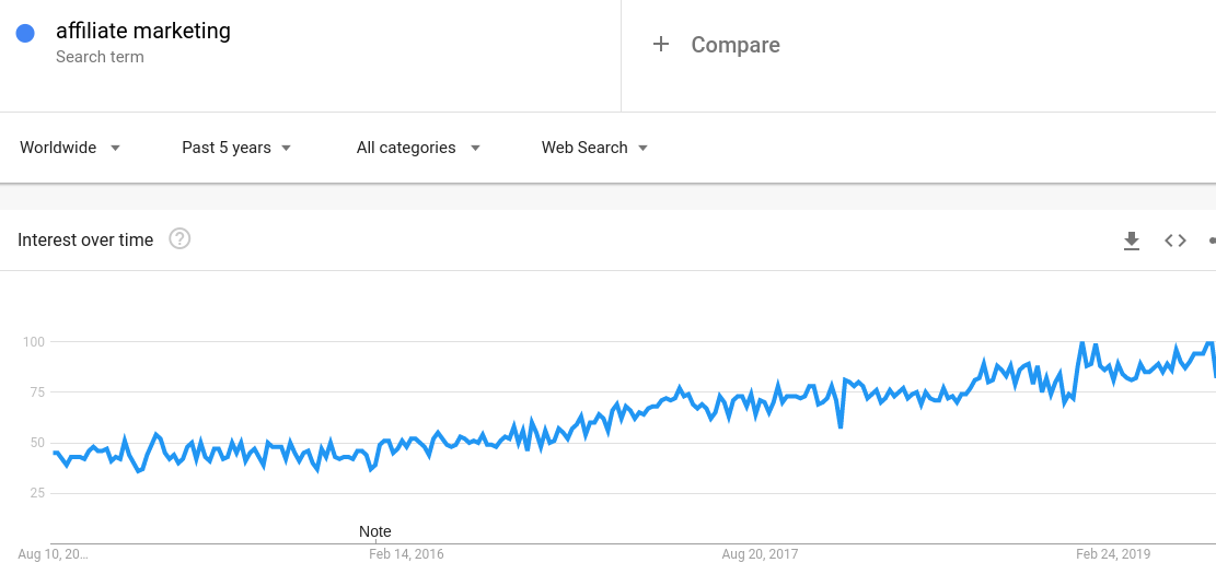 marketing d'affiliation dans Google Trends