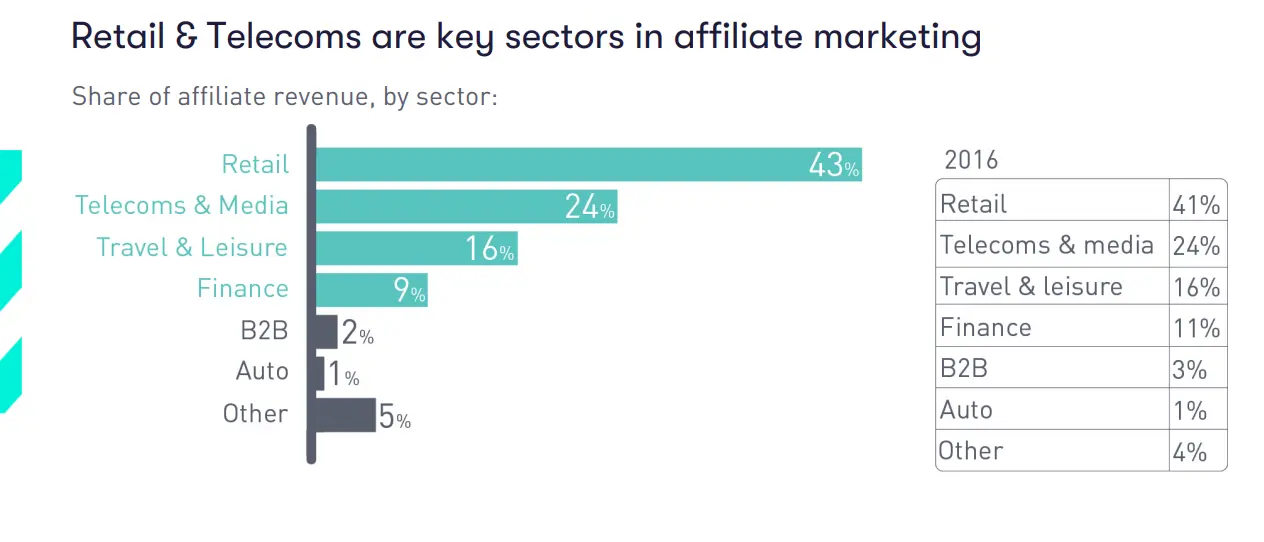 Comment dominer n'importe quelle niche d'affiliation en 12 mois