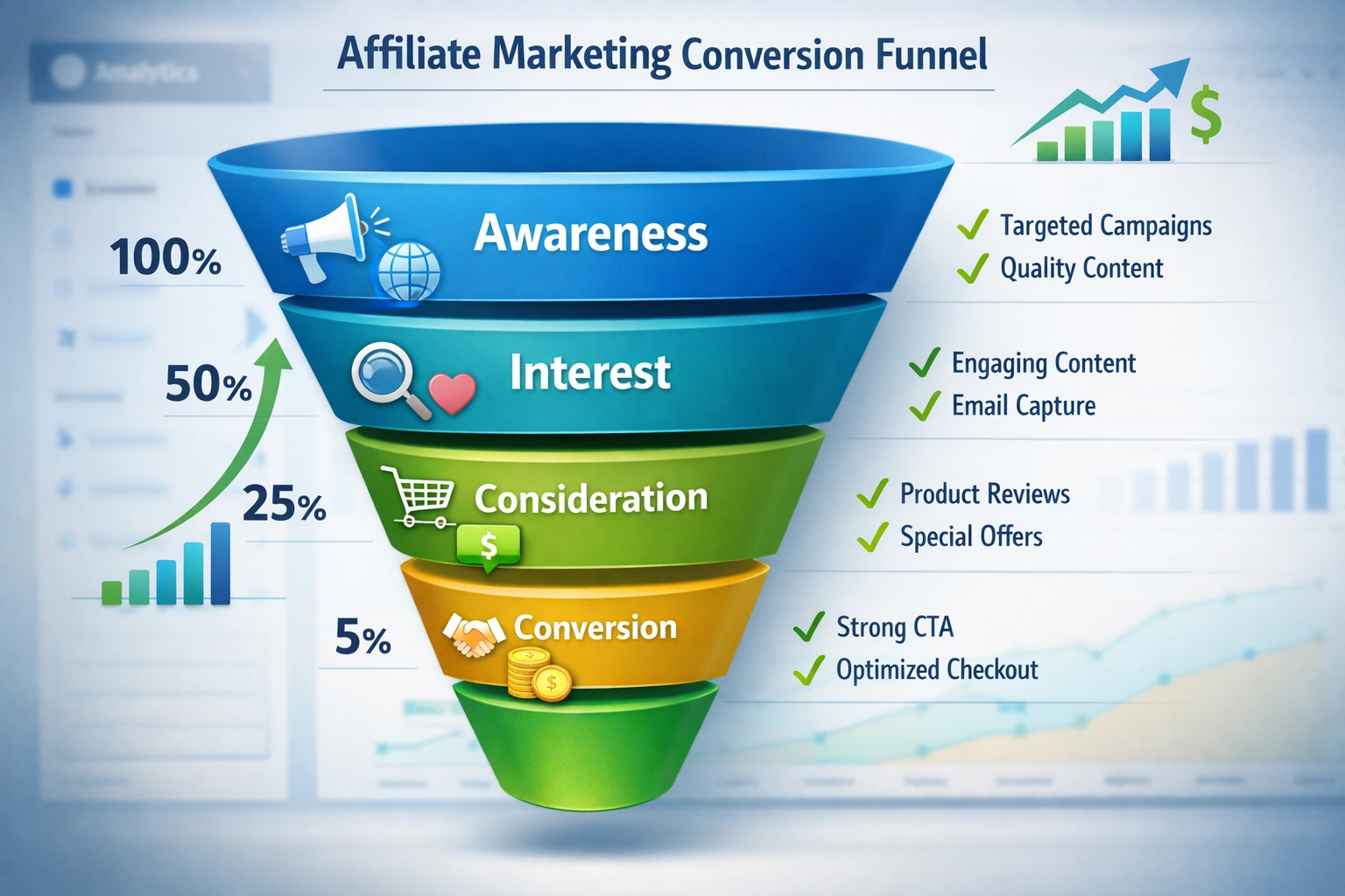 Tunnel de conversion en affiliation montrant les étapes d'optimisation