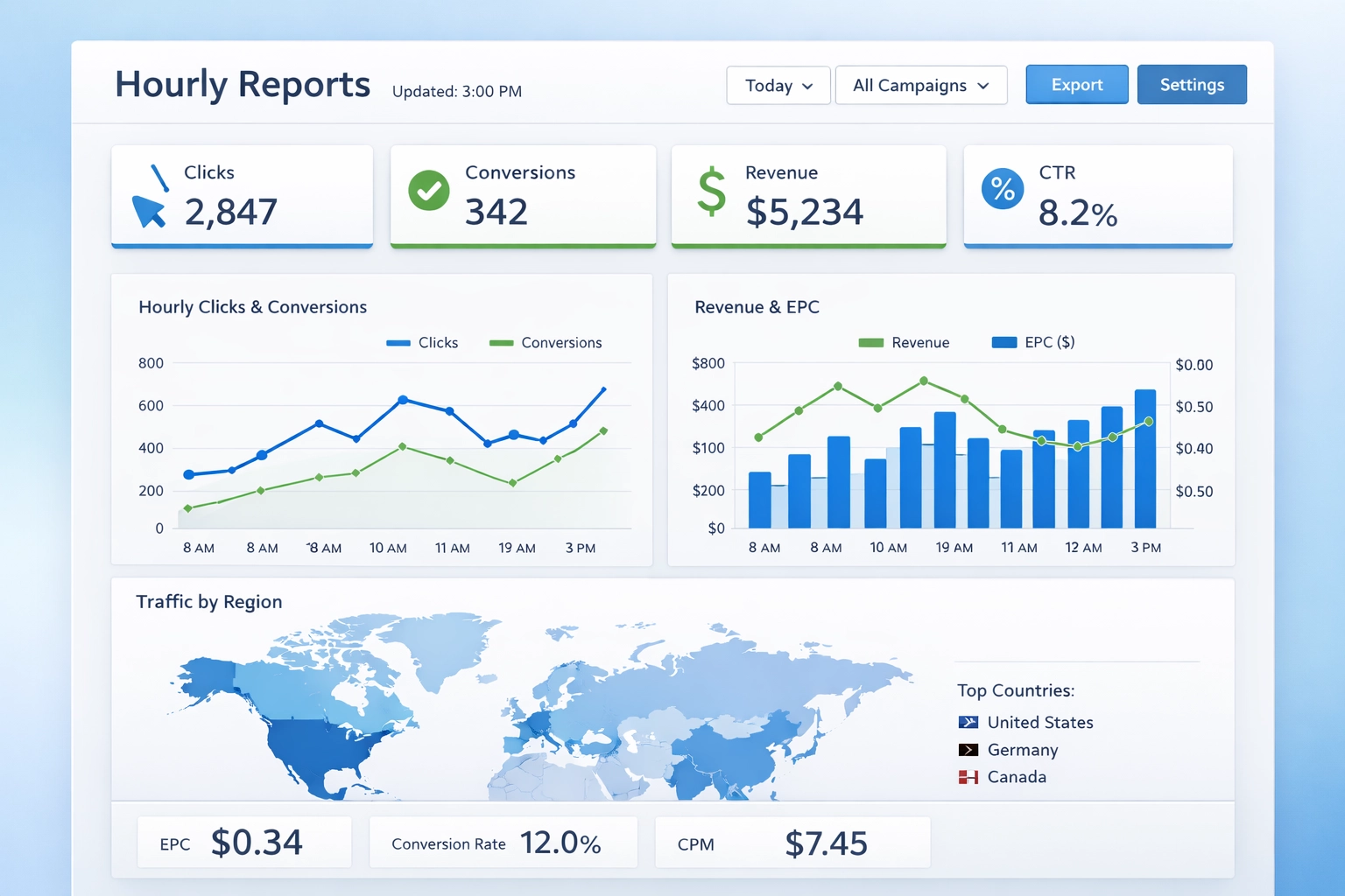 Real-time affiliate marketing dashboard showing hourly performance metrics