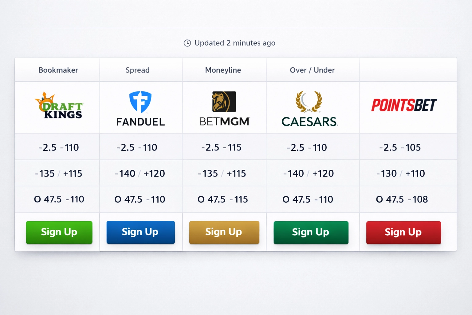 Interface moderne de widget de comparaison de cotes affichant en temps réel les cotes de plusieurs bookmakers