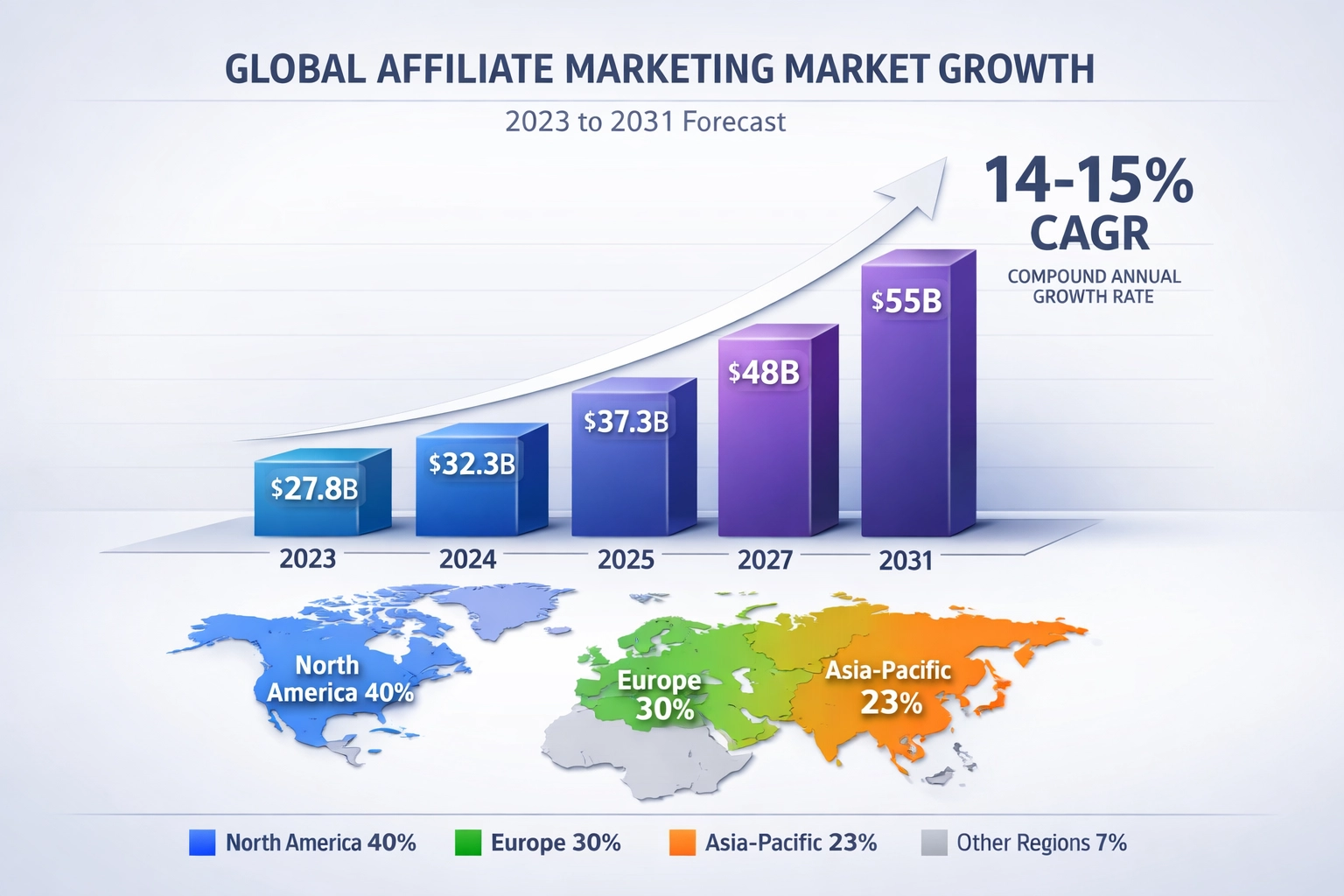 Visualisation de la croissance du marché mondial du marketing d’affiliation de 2023 à 2031