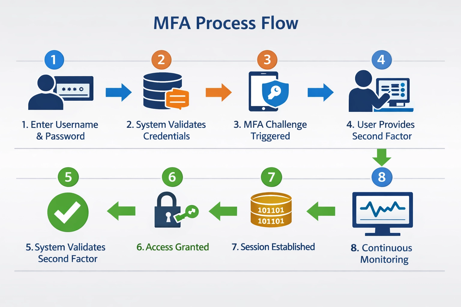 Diagramme du processus d'authentification MFA