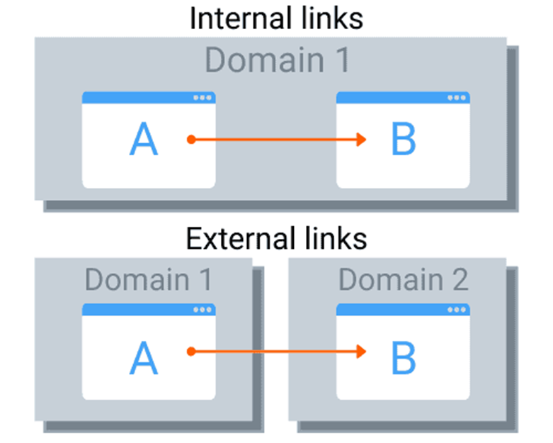 Illustration explicative des liens internes