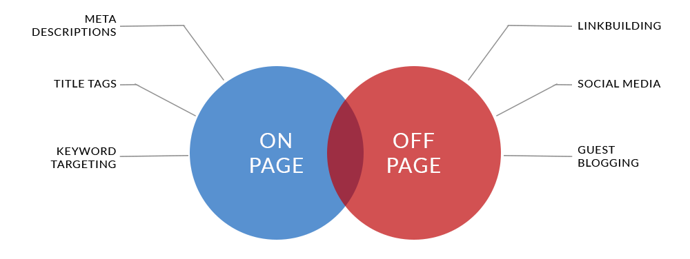 Éléments SEO on-page et off-page