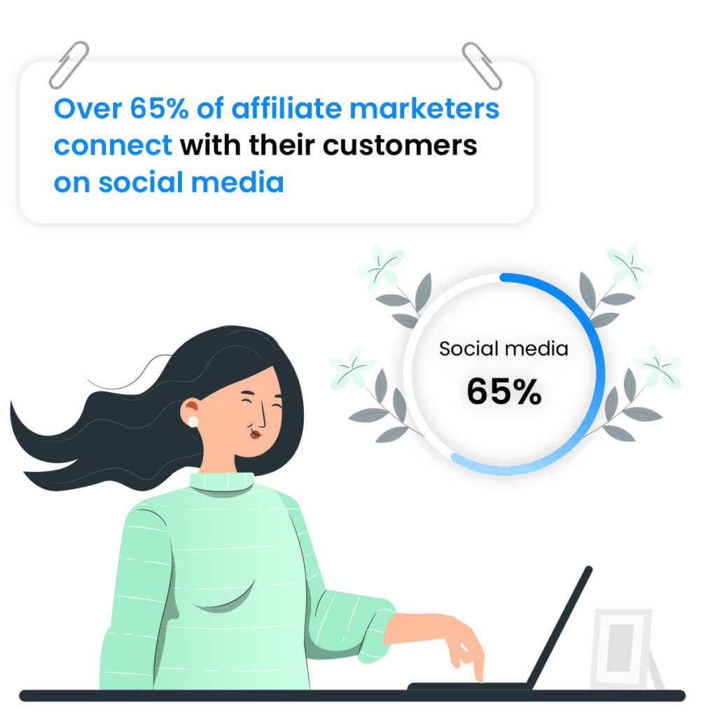 Over 65% of affiliate marketers connect with their customers on social media.