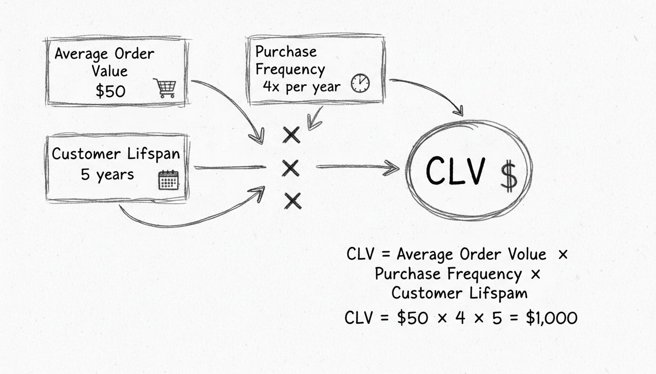 Diagramme dessiné à la main montrant la formule de calcul de la CLV avec les composants Valeur Moyenne de Commande, Fréquence d'Achat et Durée de Vie Client