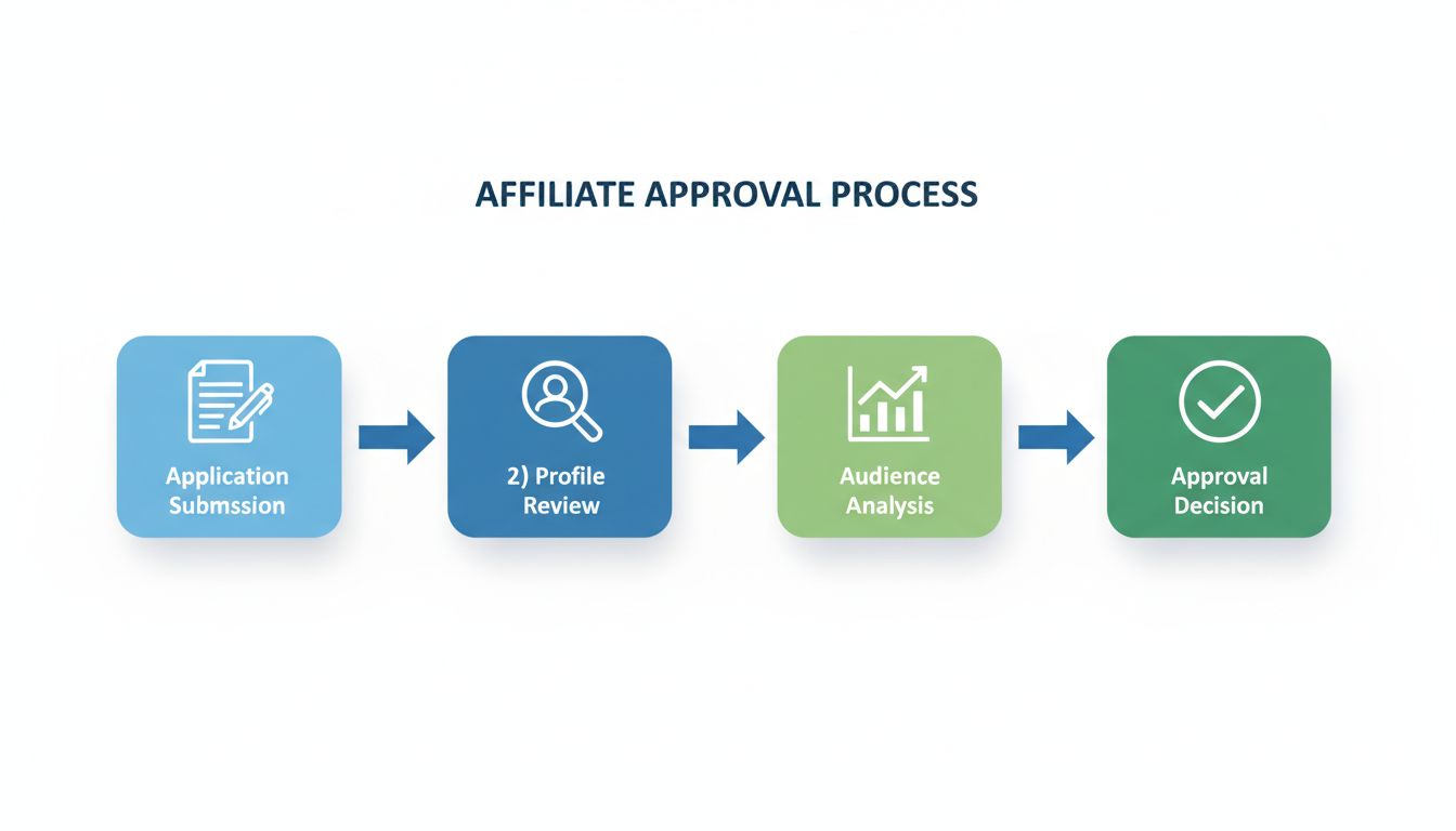 Processus d'approbation des affiliés illustrant la soumission du formulaire, la révision du profil, l'analyse de l'audience et la décision finale