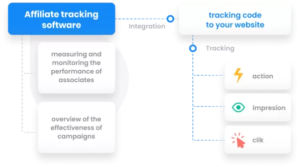 Suivi Post Affiliate Pro