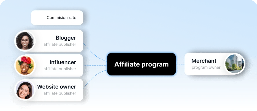 <span class="font-semibold">Programme d'Affiliation</span>