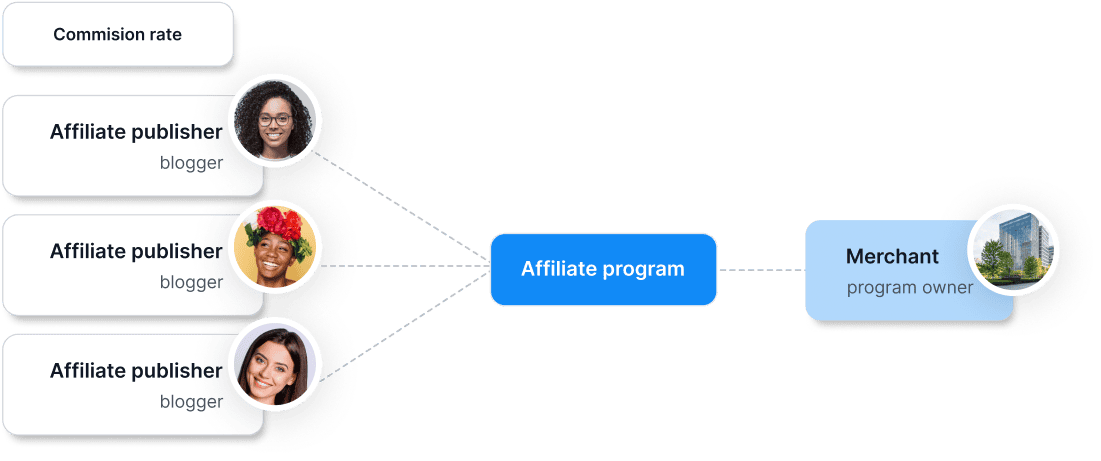Programme <span class="font-semibold">d'affiliation</span>